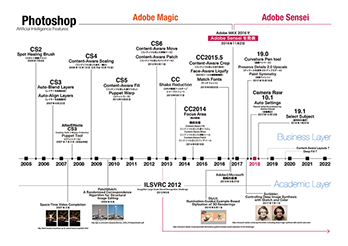 Photoshopに搭載されたAI機能の歴史（年表）