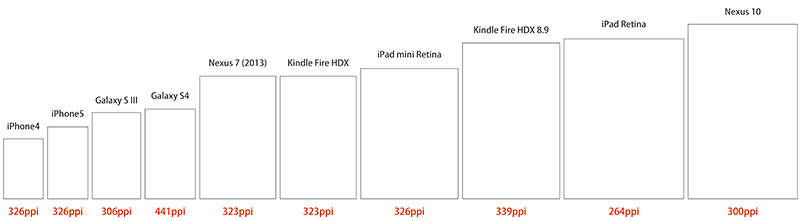スマートデバイスのスクリーンサイズ・解像度の比較図