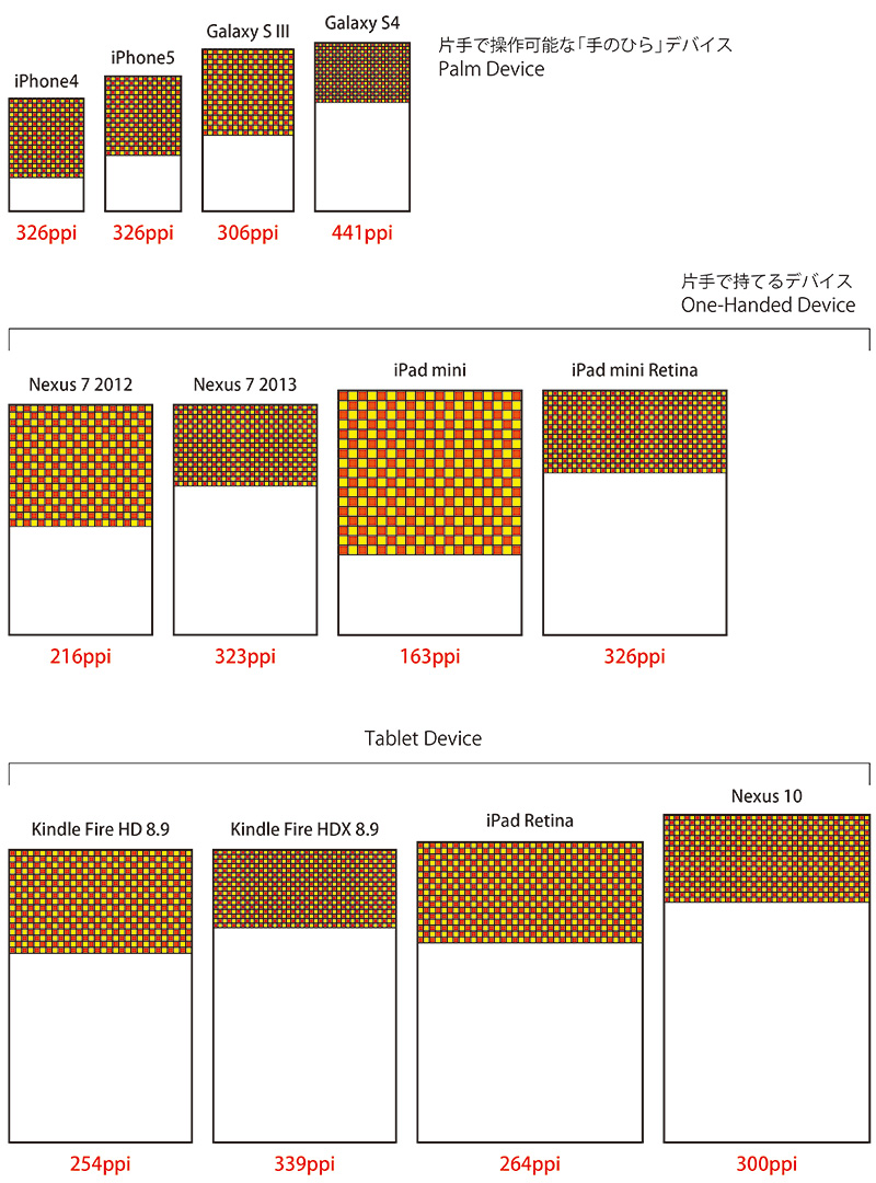 スマートデバイスの解像度の比較図