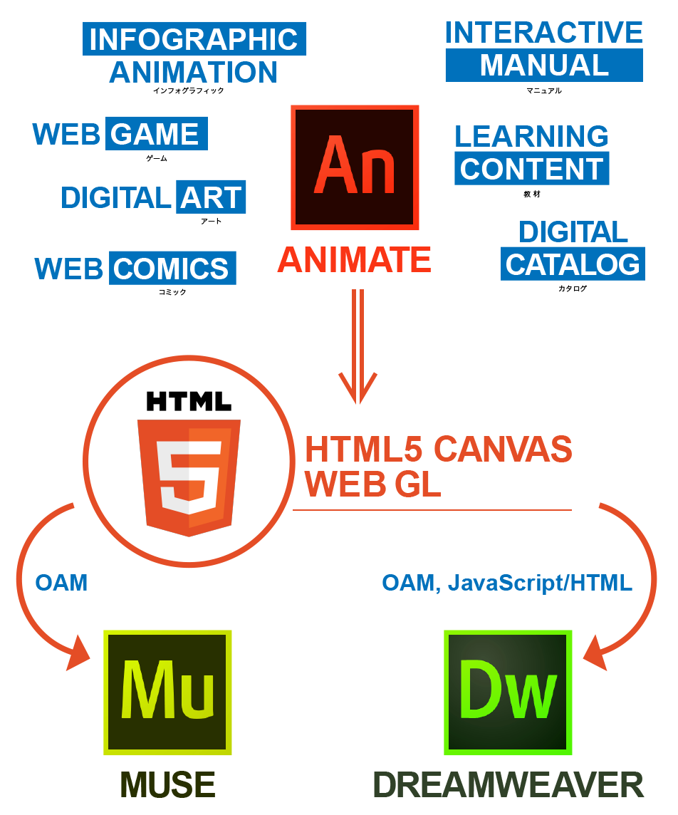 Animate CCは、インフォグラフィックアニメーションやインタラクティブマニュアル、デジタルカタログ、教材、ウェブゲーム、コミック、デジタルアートなど、さまざまな分野のコンテンツを作成でき、HTMLデータとして書き出すことができます。