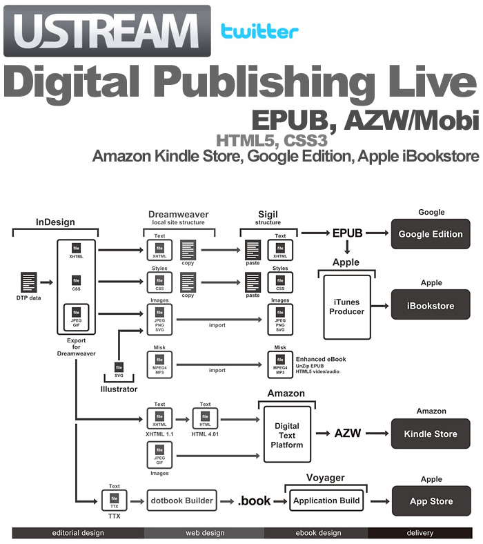 Digital Publishing Live