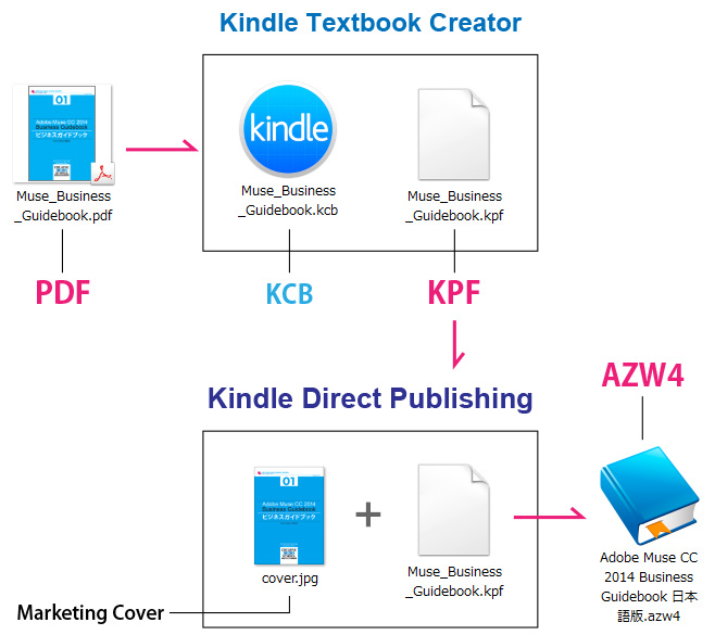 Kindle Textbook Creatorで作成したファイルをKindle Direct Publishingで登録、申請するまでの流れ
